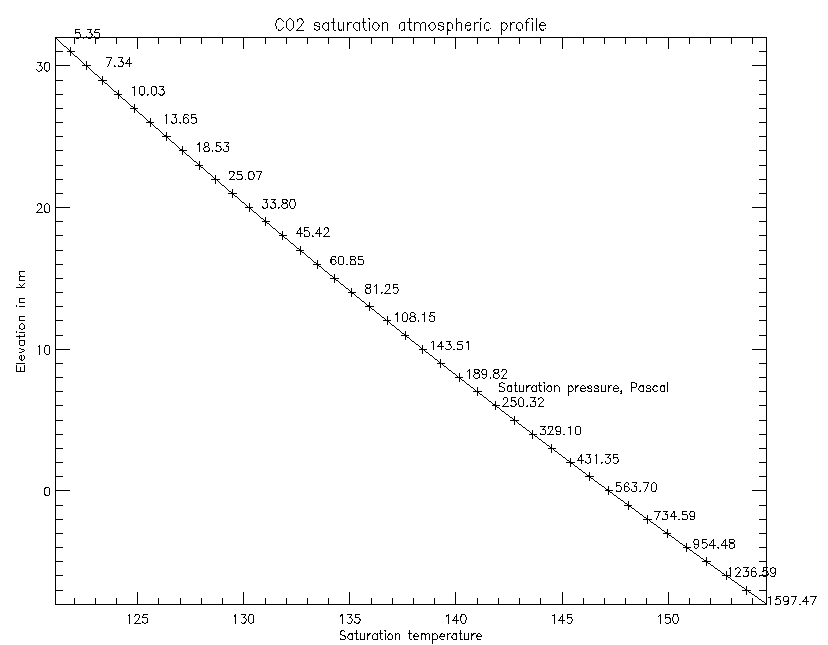 Elevation as a function of saturation temperature graph